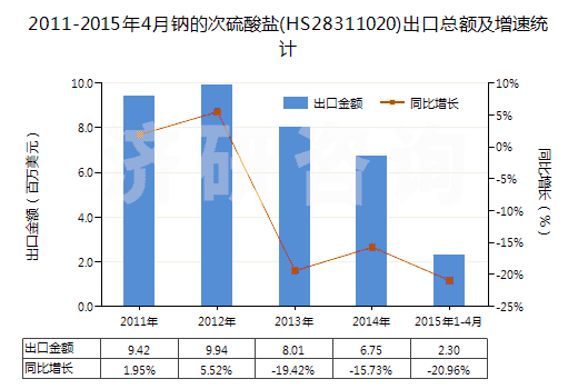2011-2015年4月鈉的次硫酸鹽(HS28311020)出口總額及增速統(tǒng)計